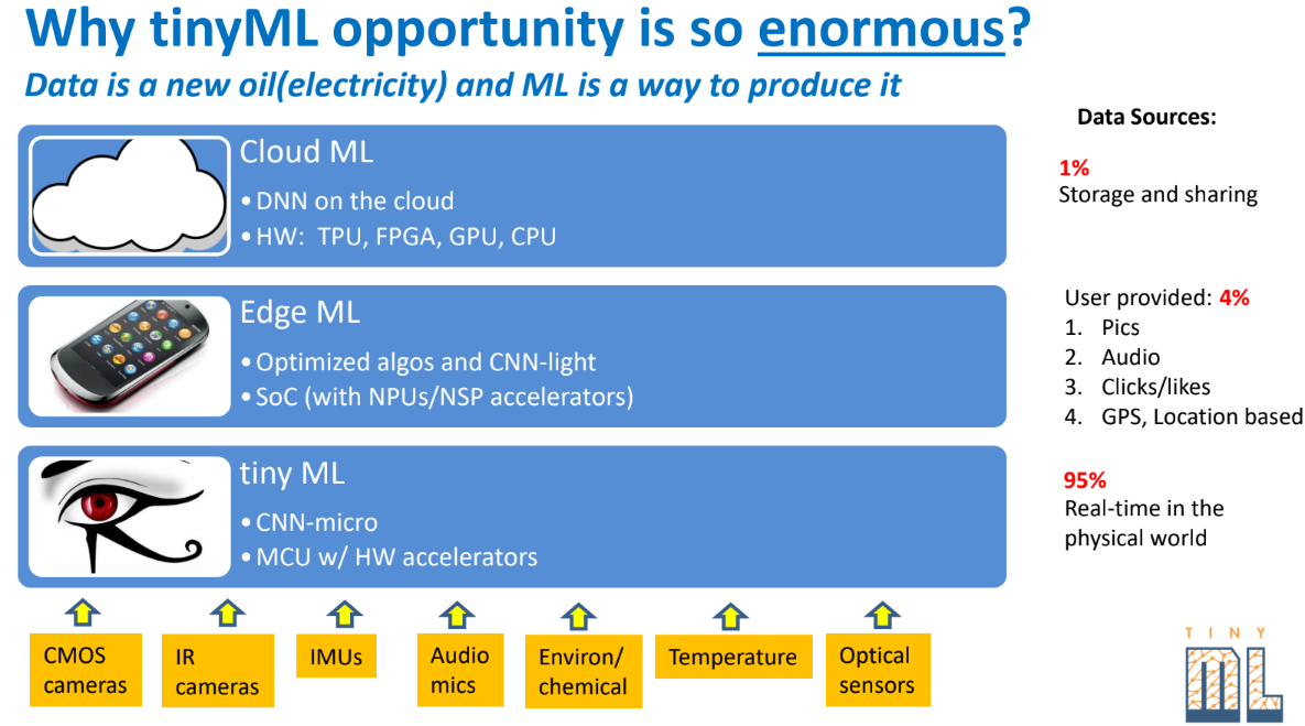 tinyML Opportunities Slide